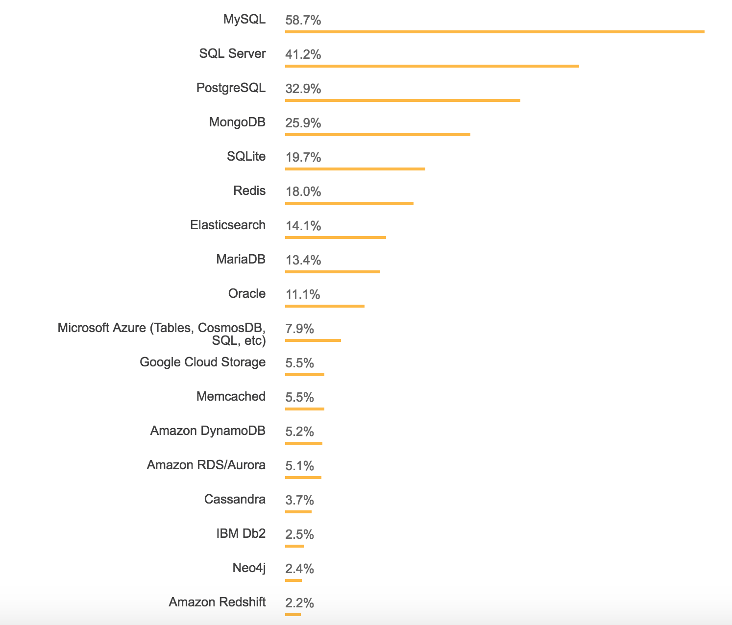 Most Popular Databases In 2018 According To StackOverflow Survey EverSQL most-popular-databases-in-2018-according-to-stackoverflow-survey-eversql