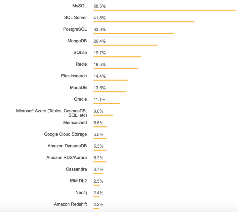 Most Popular Databases In 2018 According To StackOverflow Survey EverSQL most-popular-databases-in-2018-according-to-stackoverflow-survey-eversql