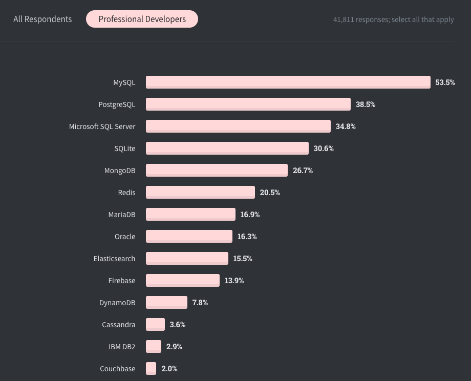 Most Popular Databases In And New Trends Eversql