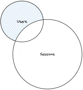 Chart showing Users and Sessions and highlighting the set of users NOT having sessions