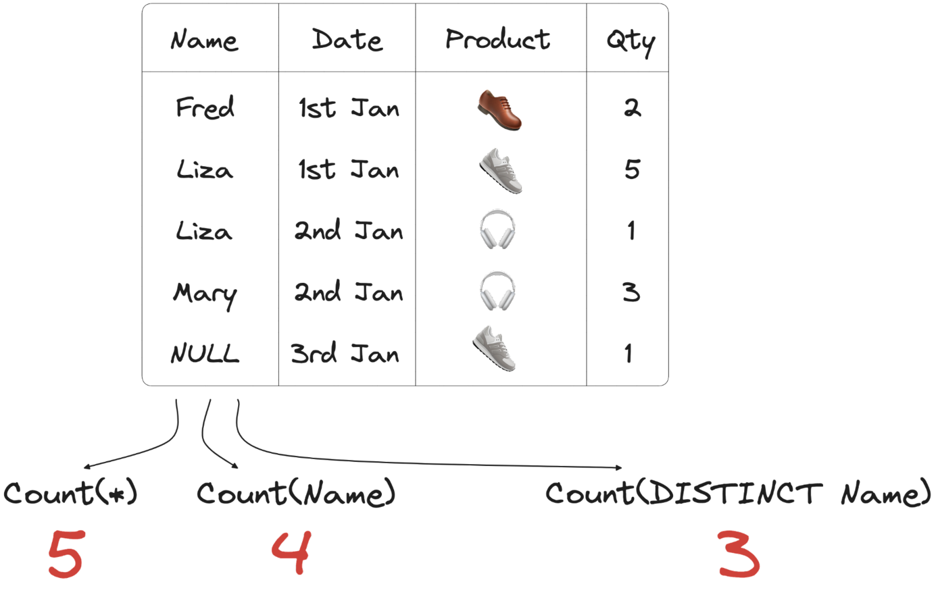 Different in the output between COUNT(*), COUNT(FIELD) and COUNT(DISTINCT FIELD)