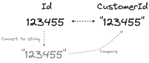 Set of steps required for non matching column types join condition