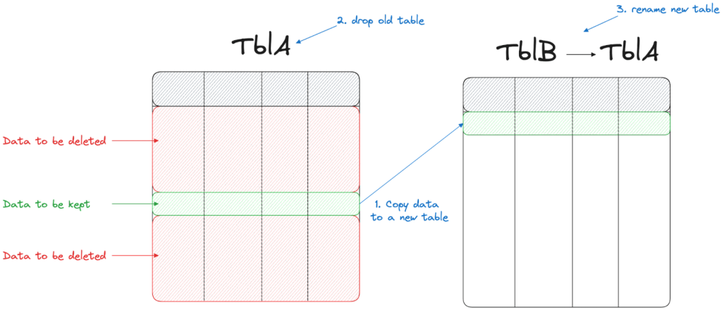 Insert to a new table instead of deleting