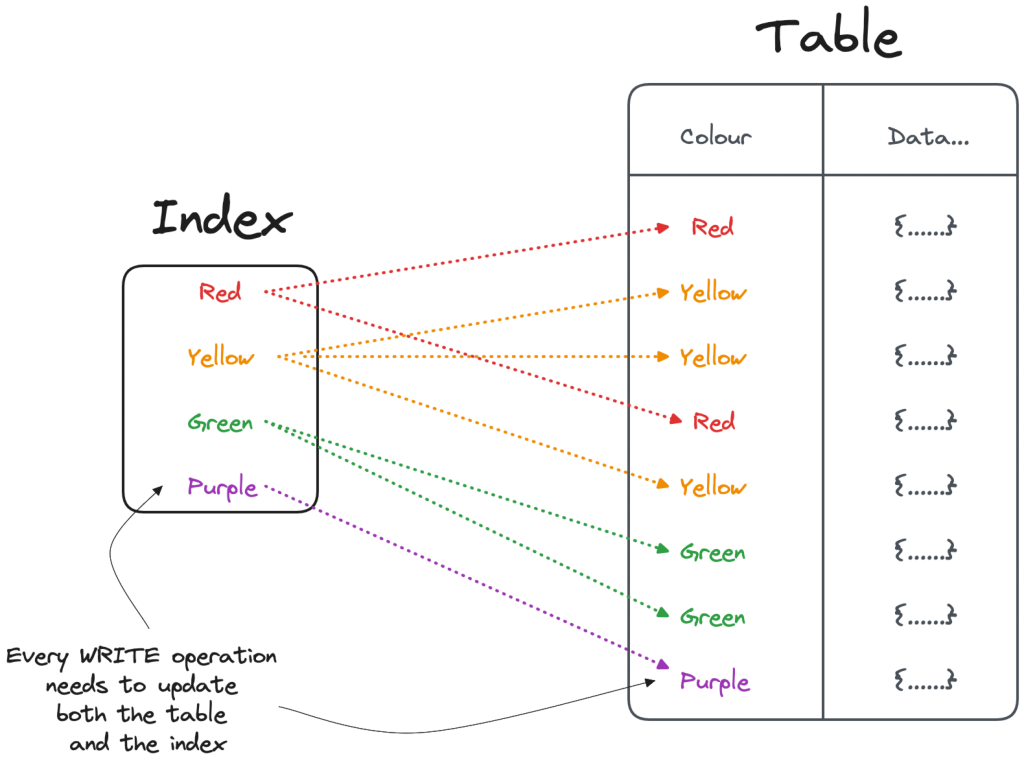 INSERT statement modifies both the table and the index structure