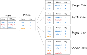 Type of Joins in relational databases