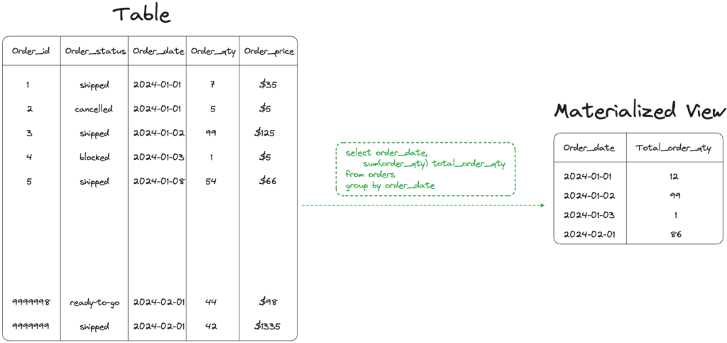 Use Materialized views to pre-aggregate data