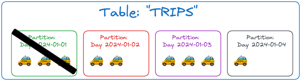 Use table partitioning