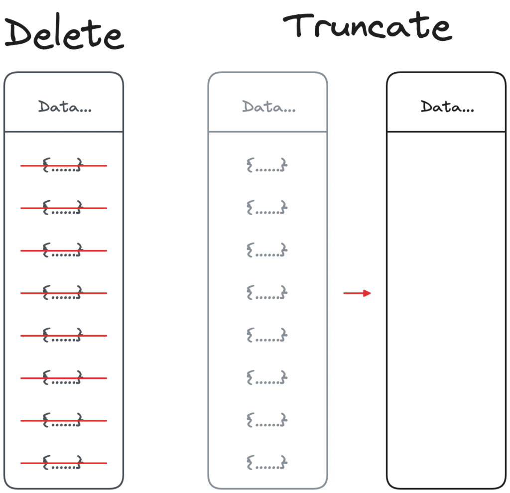 Use TRUNCATE to delete all rows from a table