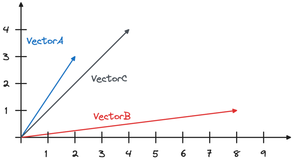 A graphical representation of the three vectors, with a line starting at 0,0 in the bottom left and extending to the end of the vector coordinates.