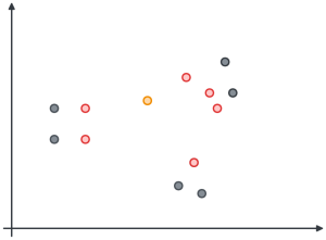In a two-dimensional space, our search query is represented in yellow in the middle, with possible results around it. The six closest matches are shown in red.