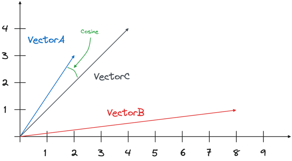 The cosine distance measures the angles between the vectors to find vectors that point in the same direction. This graph shows the angle between the lines that indicate Vector A and Vector C.
