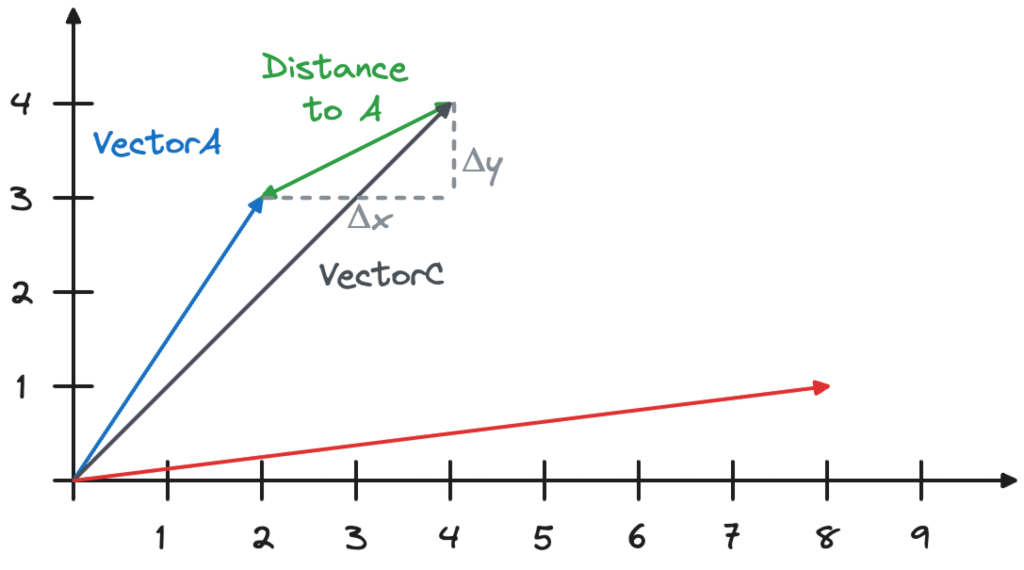 A graph that shows how Pythagoras' Theorem enables us to find the distance between two vector coordinates.