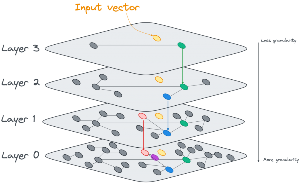 The graph shows the layers of the HNSW index in PostgreSQL. The search path passes through a vector that links the layers, and then through the vectors connected to that vector on the lower layer. There are four layers of increasing vector density.