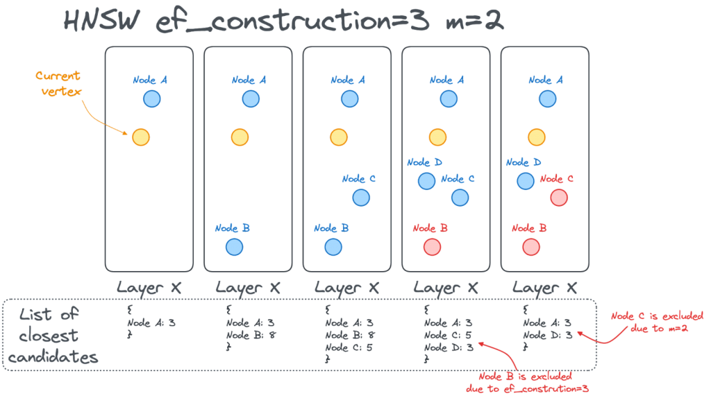 For each vector under analysis, ef_construction stores a working list of the closest vectors. When discovery is finished, the list is truncated to m, which stores the number of connections for each vector.