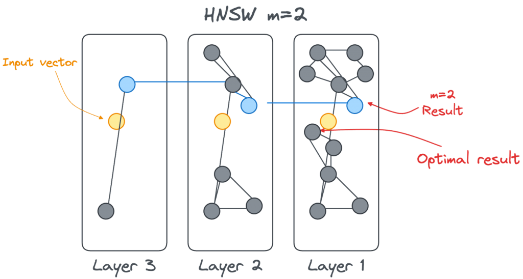 The graph shows how having a small value of m can mean the search can not discover a vector that is closest to the input query.