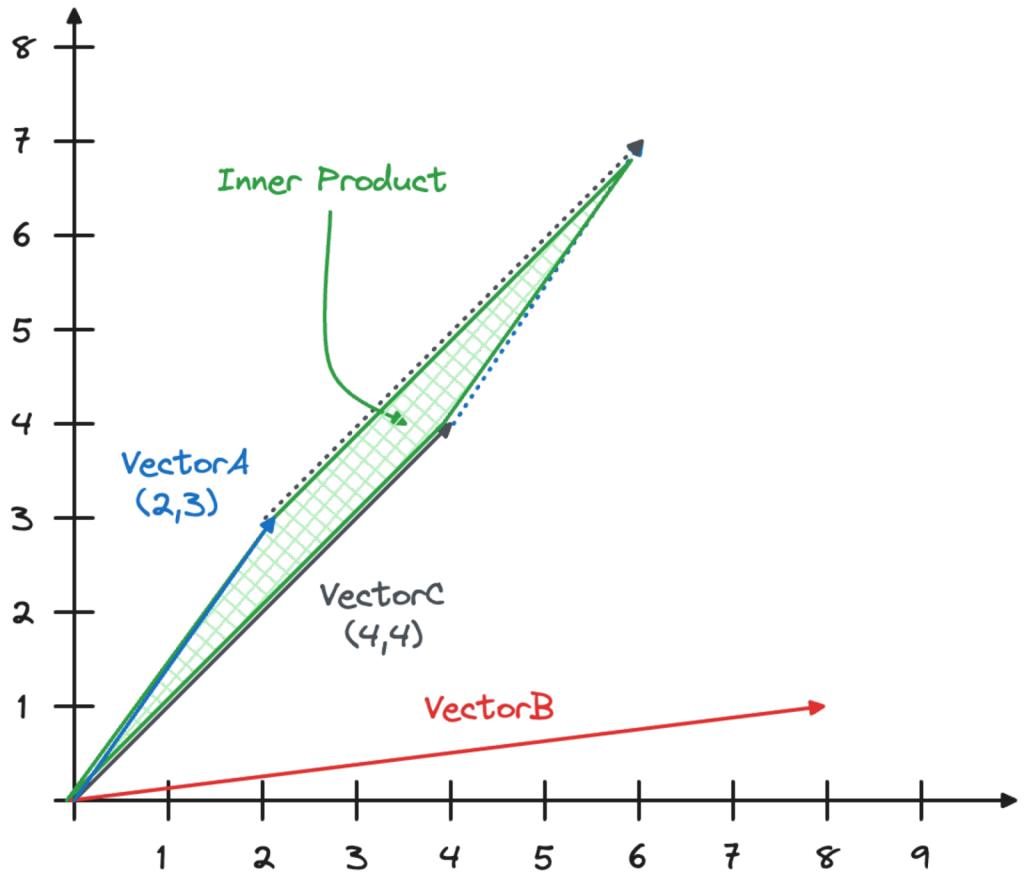 This graph shows the parallelogram created by joining Vector A and Vector C.