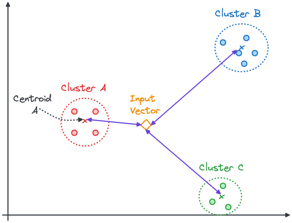 The graph shows how IVFFlat uses clusters of vectors to streamline the search. The closest clusters are investigated further.