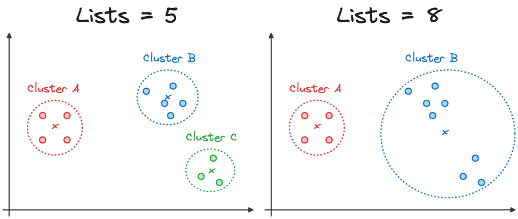 The graph shows how increasing the lists parameter changes which vectors are in a cluster. In this example, two clusters merge.