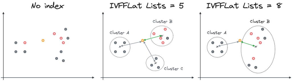 The graph shows how the four closest vectors to the yellow input query change depending on the cluster size when only the closest cluster is inspected. Larger cluster sizes can give suboptimal results.