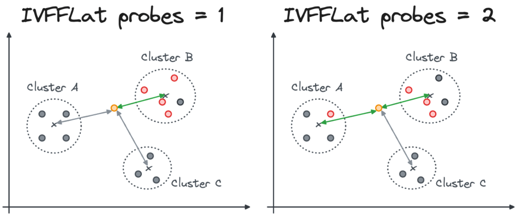 Graph shows how increasing the probes parameter means more clusters are investigated, so results may be more accurate.