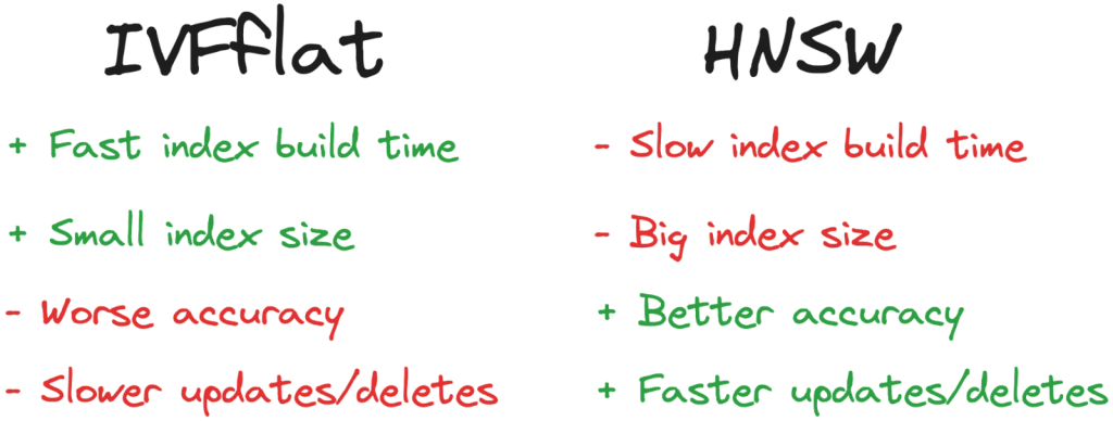 Summary table comparing IVFFlat vs HNSW in PostgreSQL