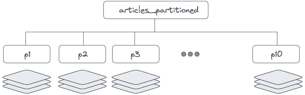 Illustration shows that in PostgreSQL the layers or clusters for each partition’s index are based only on the data within that partition.